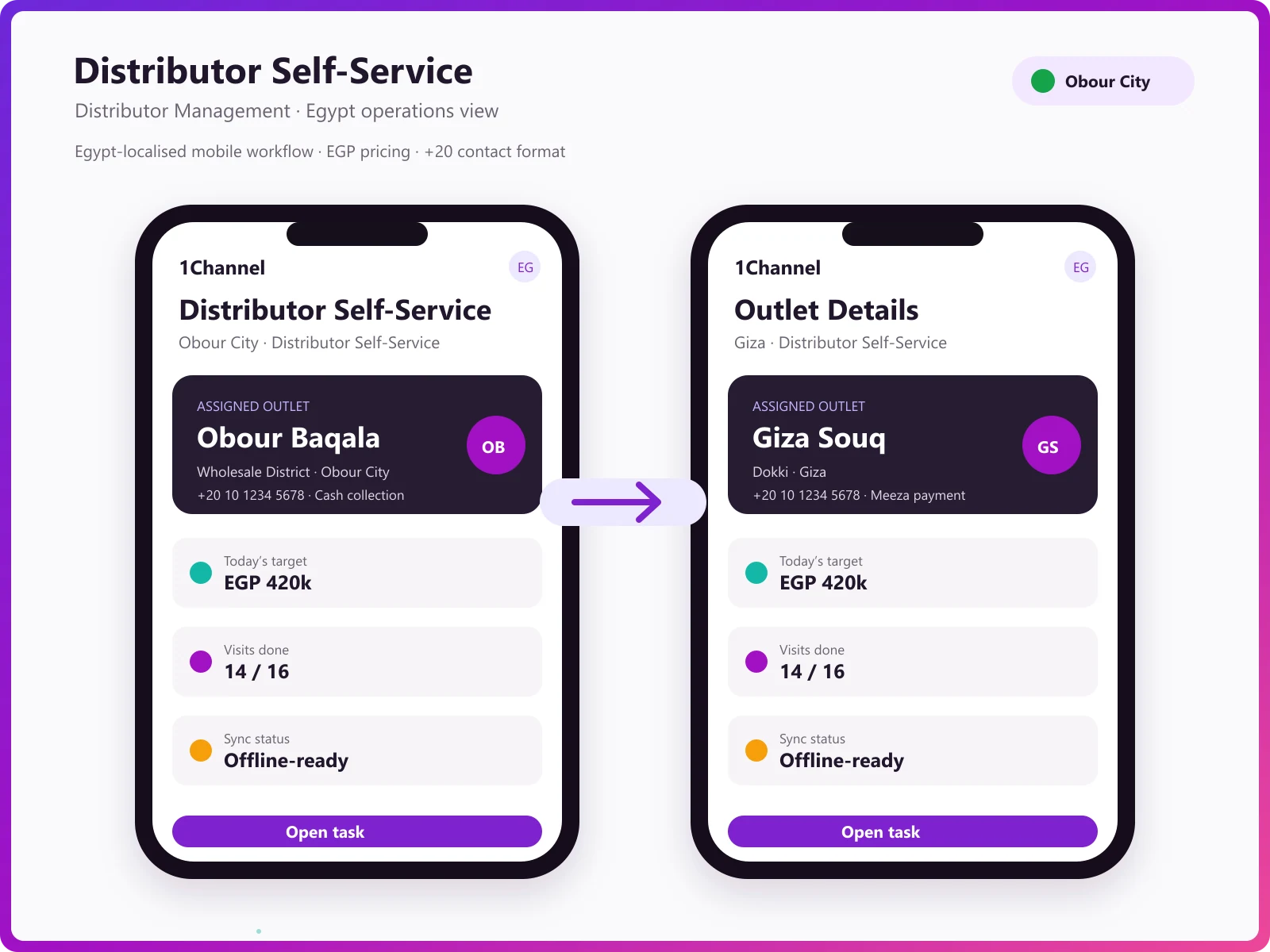 B2B ordering platform dashboard showing orders, revenue, sales trends, and active users