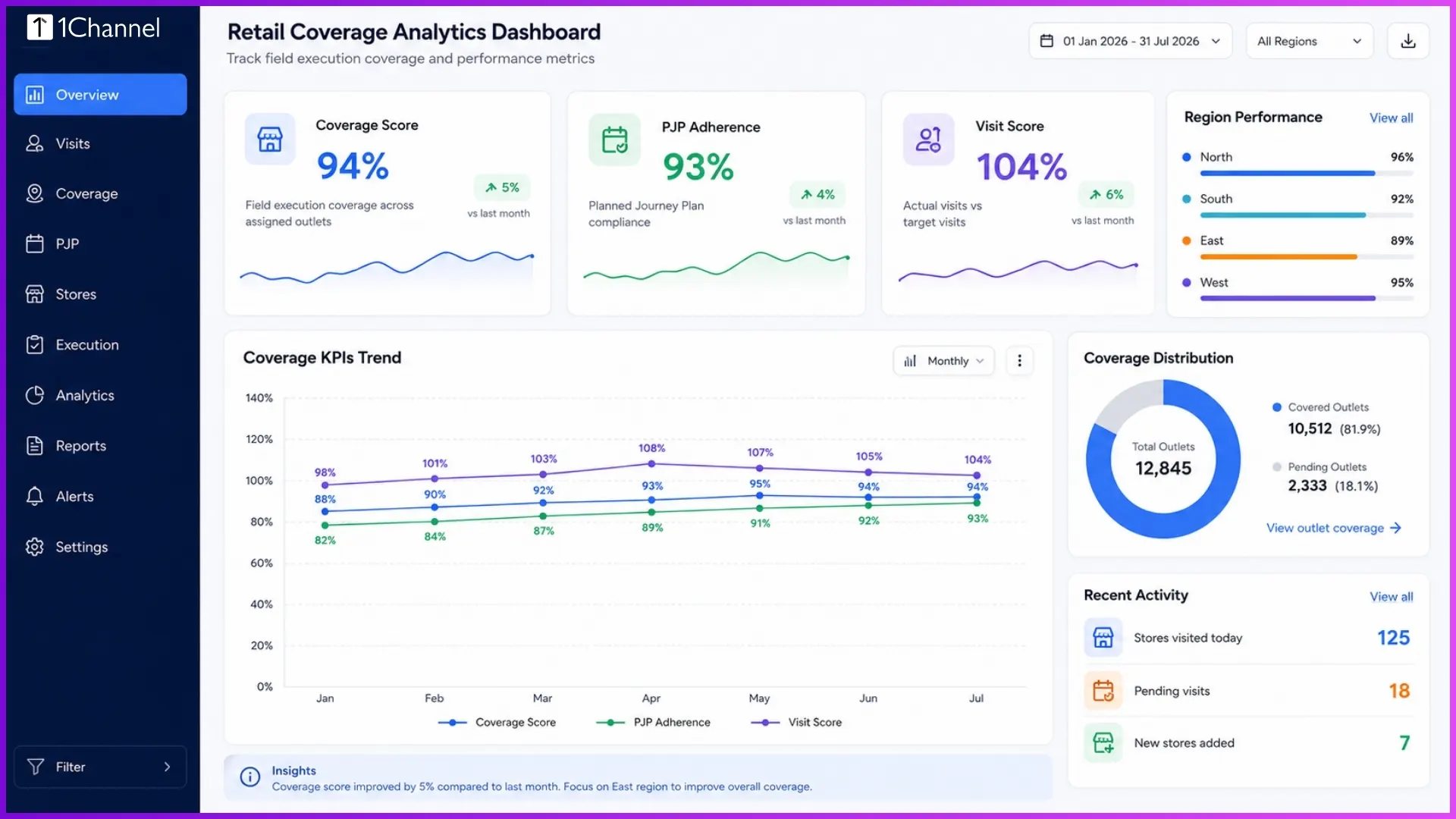 Advanced retail coverage dashboard interface showing core execution metrics.