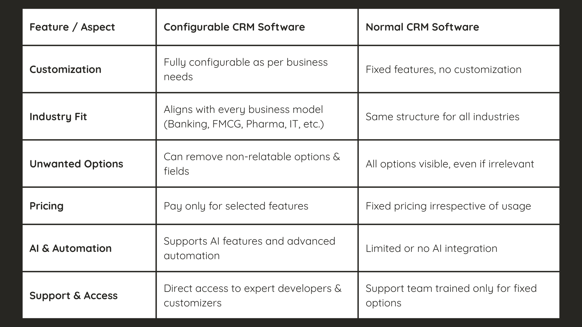 How Configurable CRM is Better than Normal CRM Software