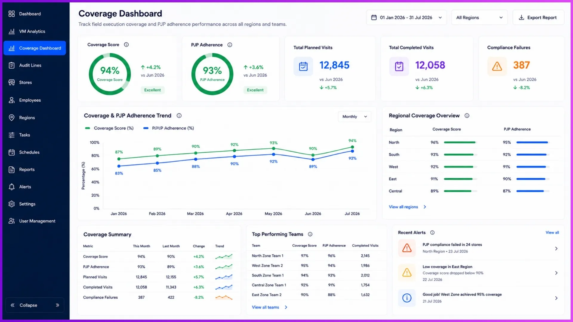 Desktop admin dashboard displaying analytical graphs for retail coverage score and PJP adherence trends.