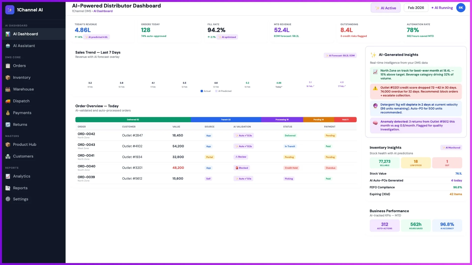 AI-powered distributor management dashboard showing sales overview, orders, inventory insights, and business analytics.