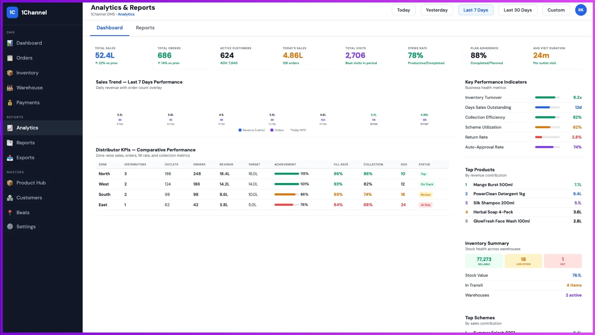 Distributor order management system analytics dashboard showing sales KPIs, reports, and business performance insights