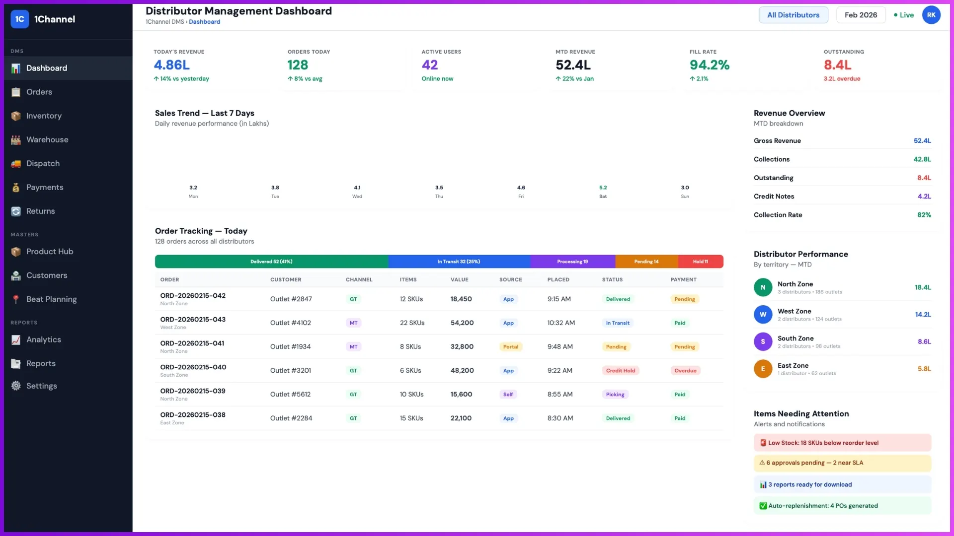 Distributor management dashboard showing sales KPIs, order tracking, revenue overview, and business performance analytics