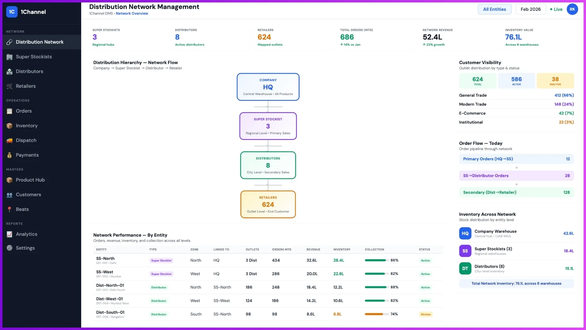 Distribution management software dashboard showing super stockist, distributor, retailer network management with customer, order, and inventory visibility.