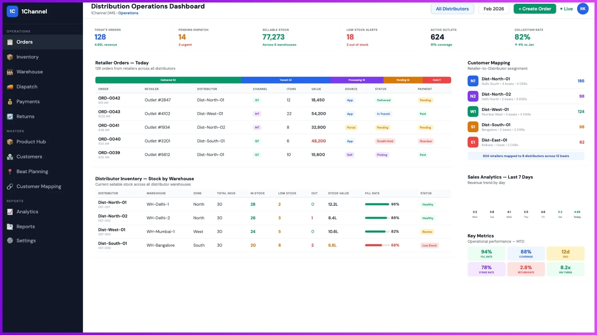 Distribution management software showing retailer orders, distributor inventory, customer mapping, and sales analytics dashboard.