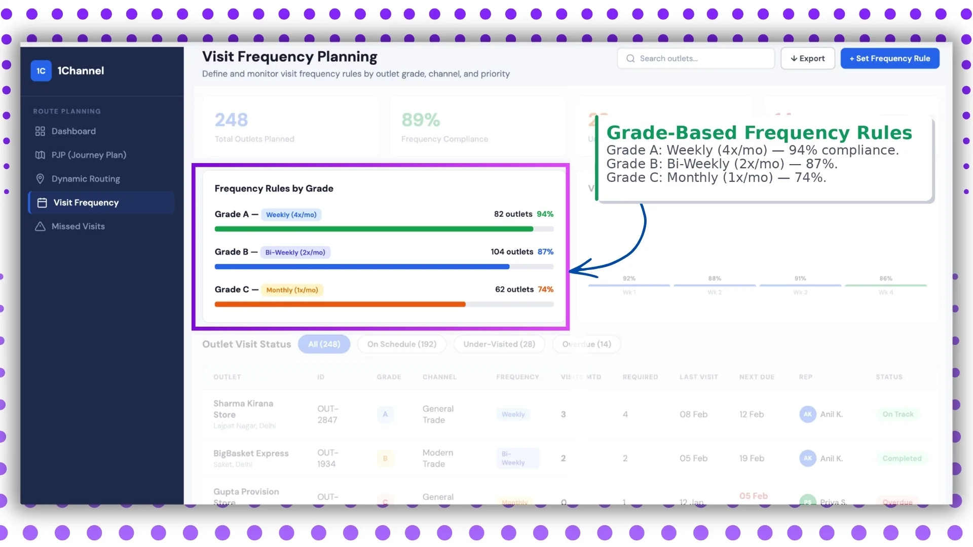 Grade-Based Frequency Rules