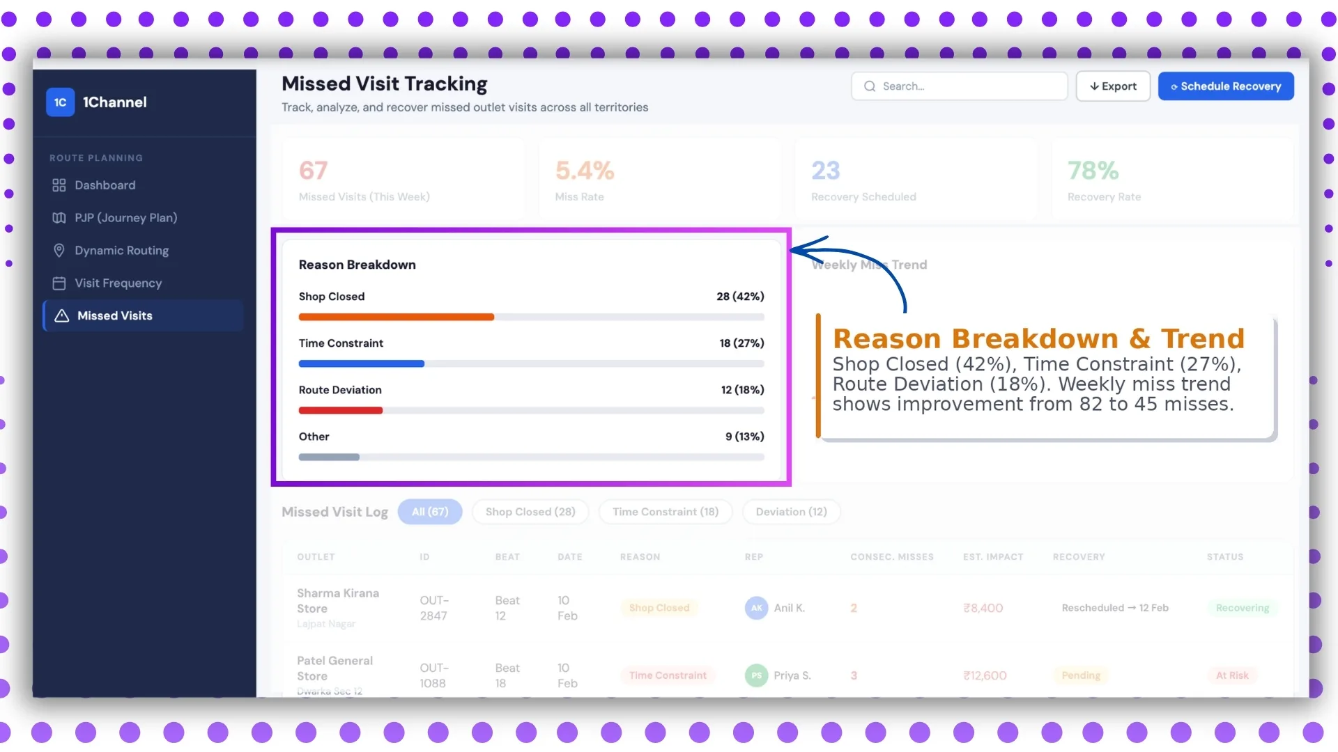 Missed Visit Reasons & Trend