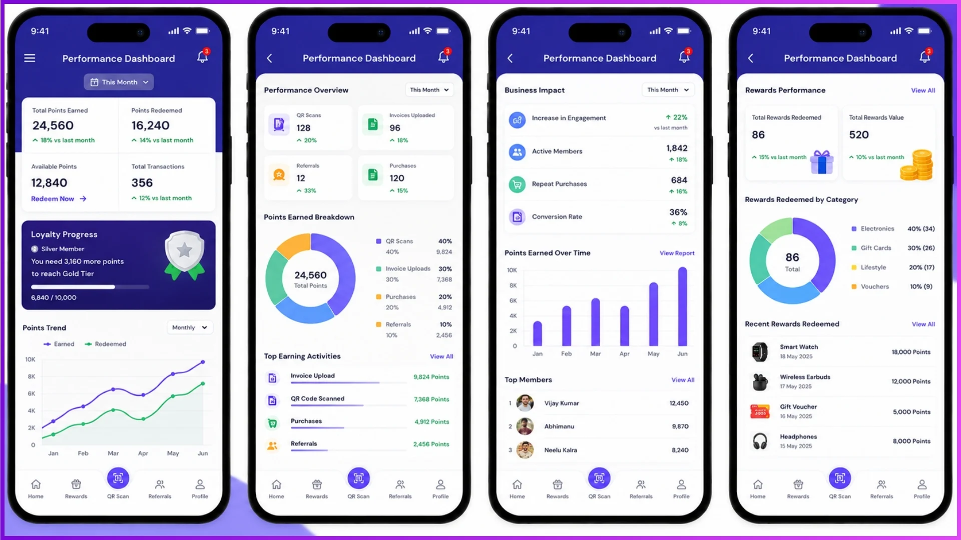 Performance dashboard displaying loyalty points rewards and business performance