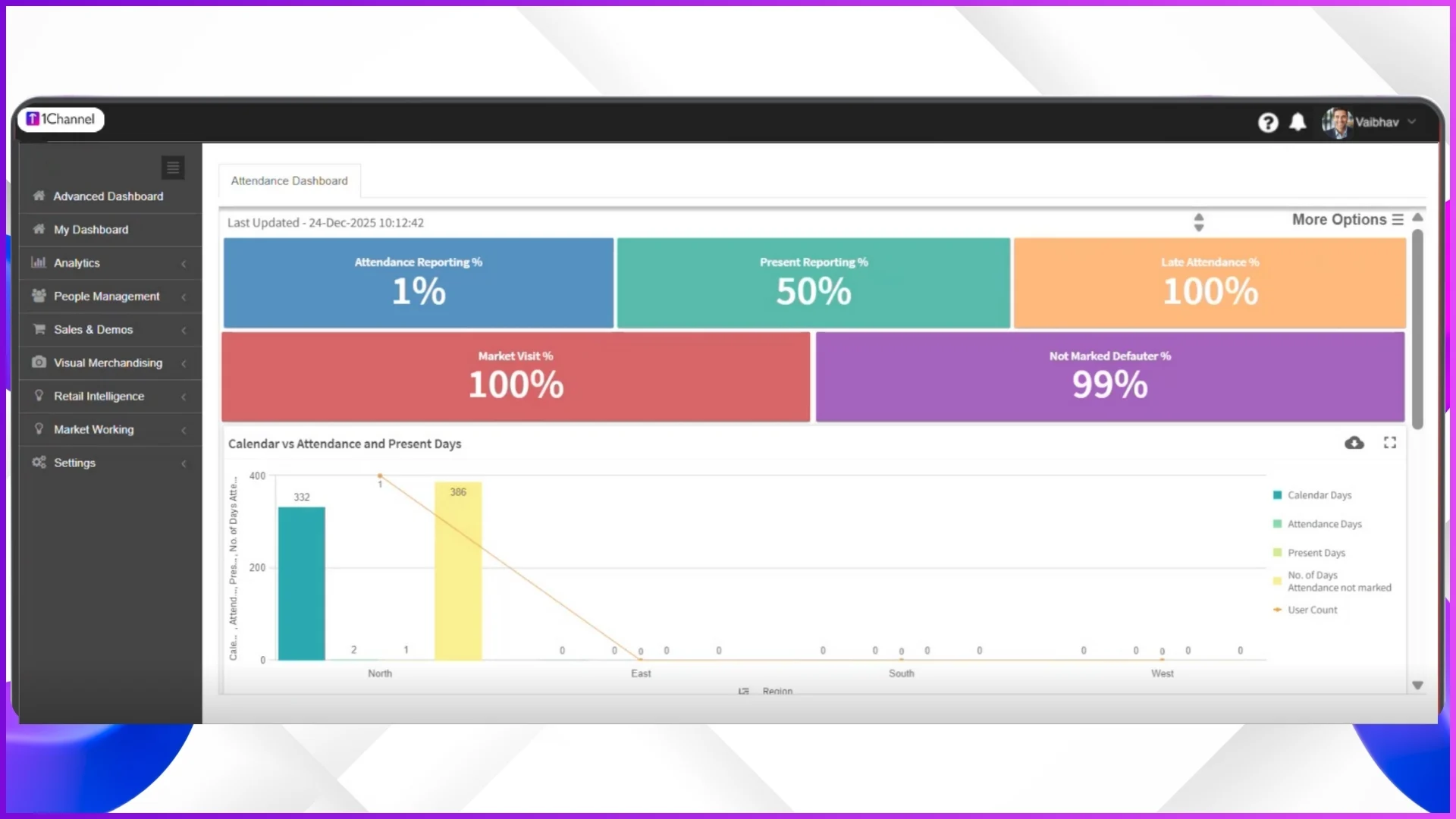 Where Present Attendance Percentage Appears in the SFA Dashboard