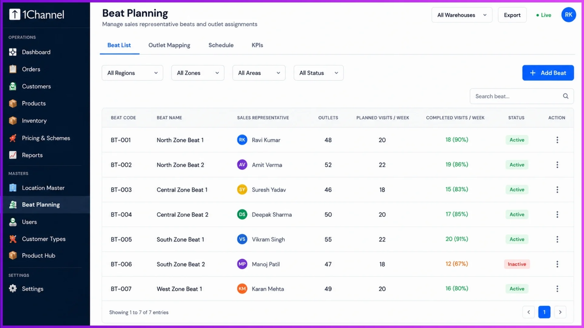 Table showing beat planning interface with assigned salespeople, outlet counts, and active status.