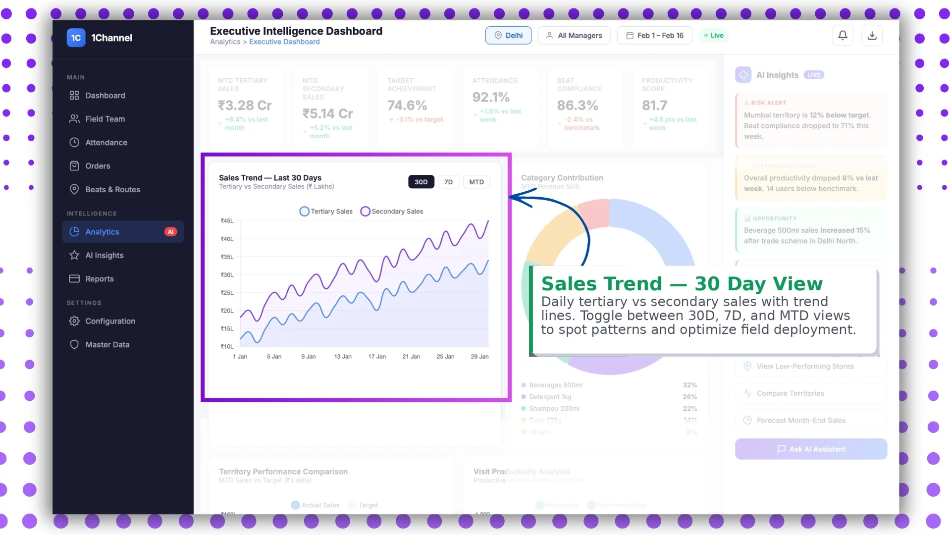 Sales Trend View: 30D, 7D and MTD