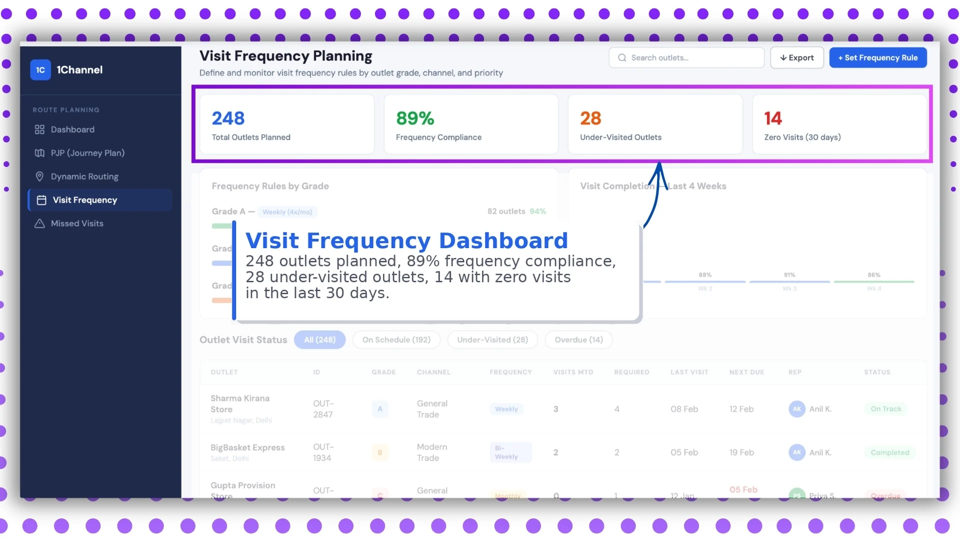 Visit Frequency Dashboard