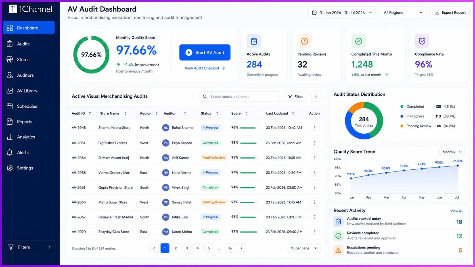 Operational dashboard view for active visual merchandising audits.