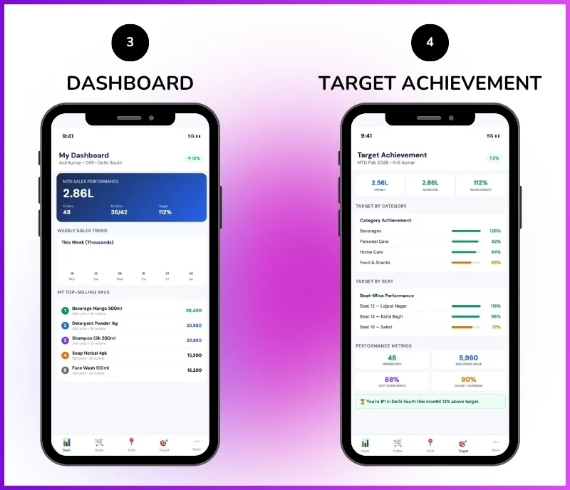 Distributor mobile app dashboard showing sales trends, top-selling SKUs, and target vs achievement