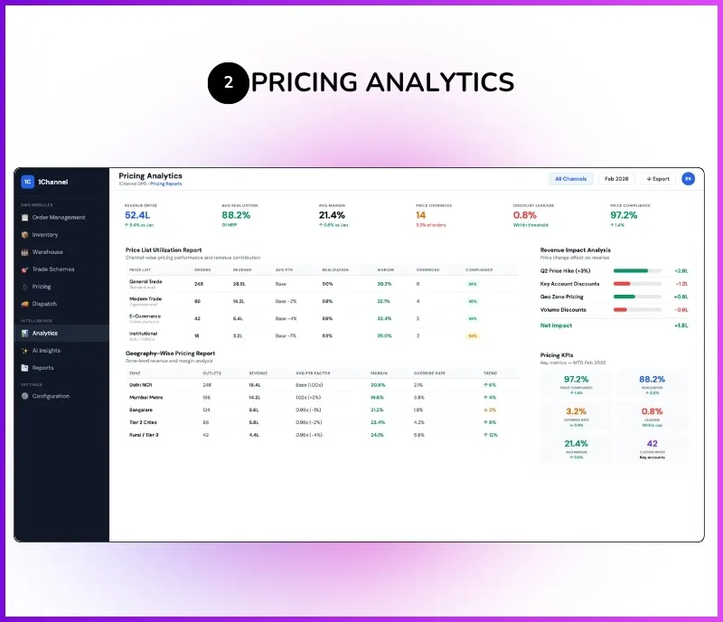 Pricing analytics dashboard showing price list utilization, geography-wise pricing reports, and revenue impact