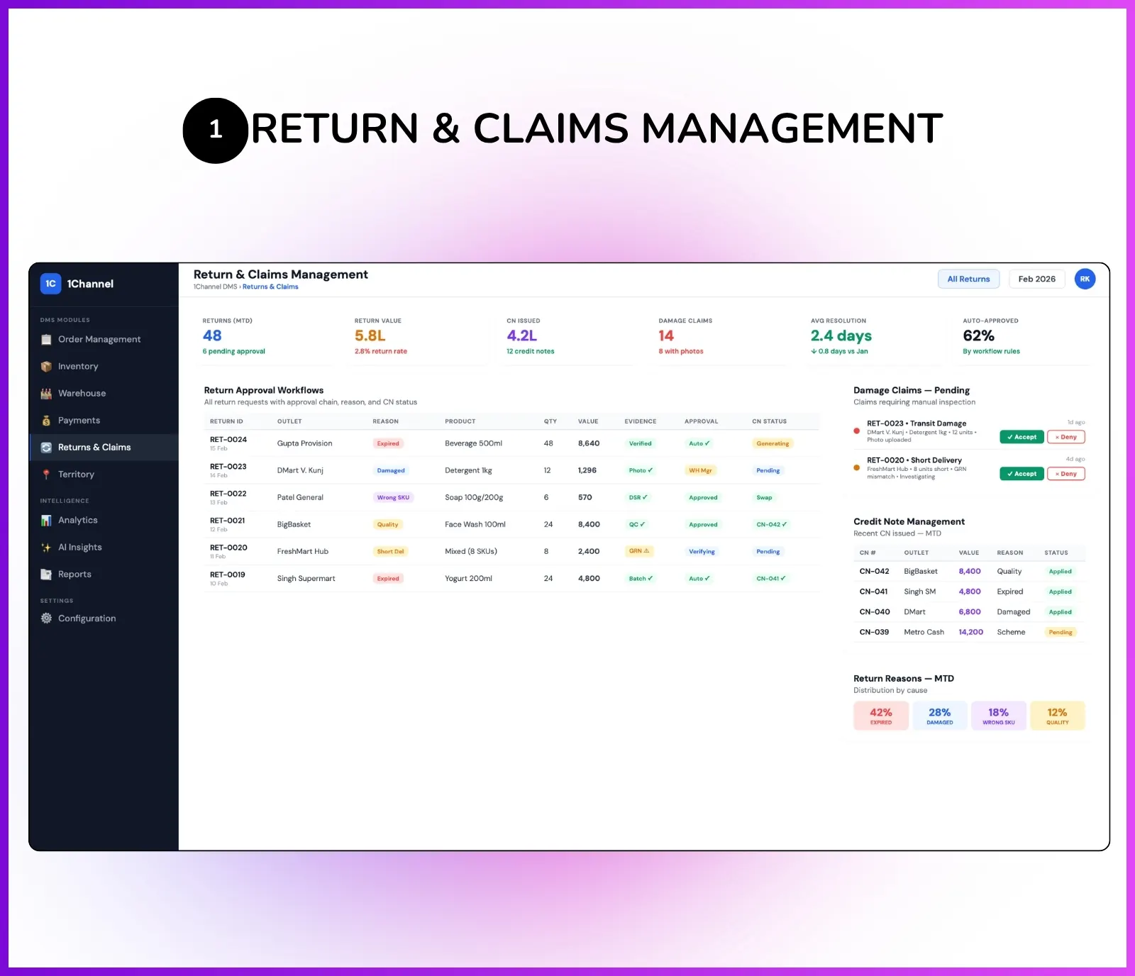 Admin dashboard showing return approval workflows, damage claim processing, and credit note management