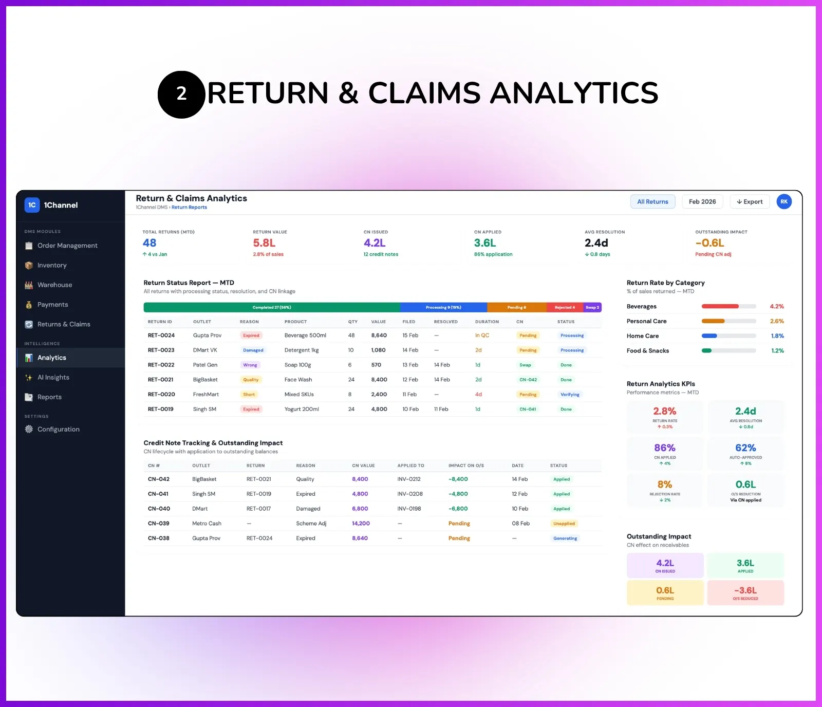 Return analytics dashboard showing return status reports, credit note tracking, and outstanding impact