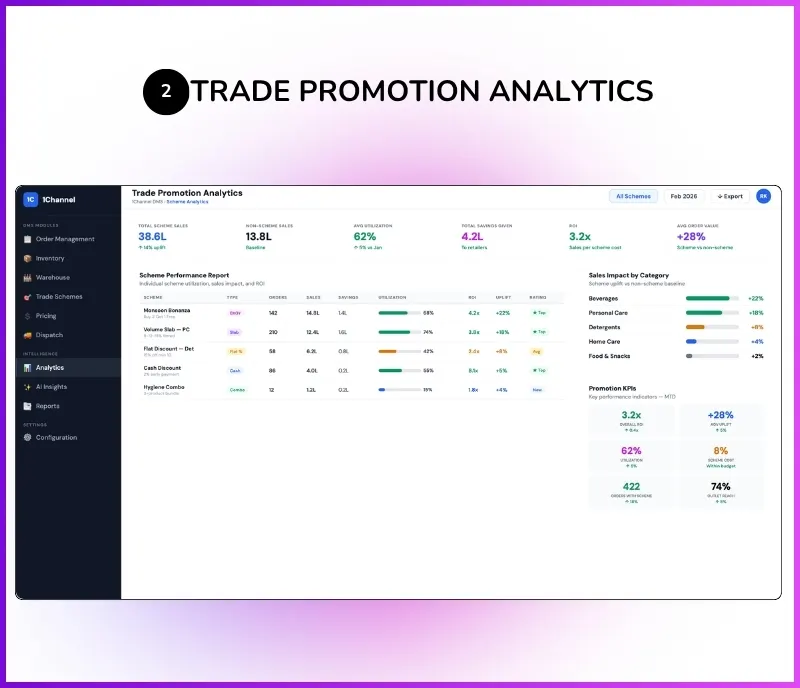 Trade promotion analytics dashboard showing scheme utilization, performance reports, and sales impact