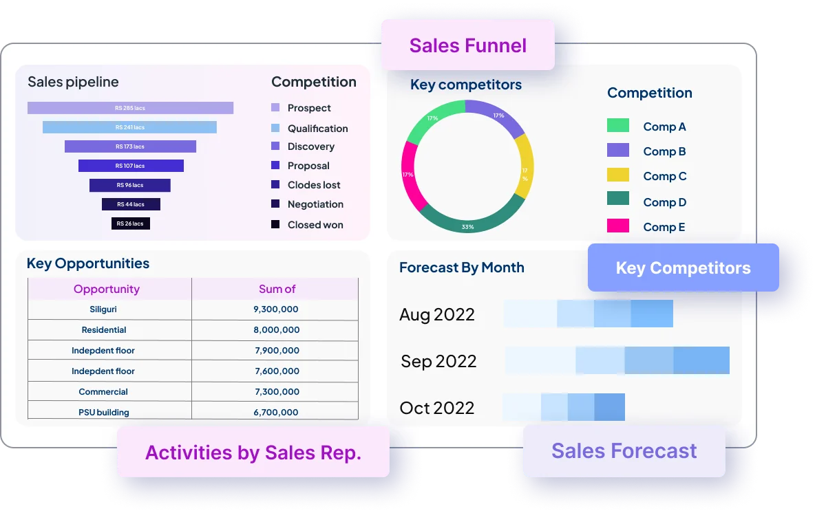 Loyalty management analytics dashboard