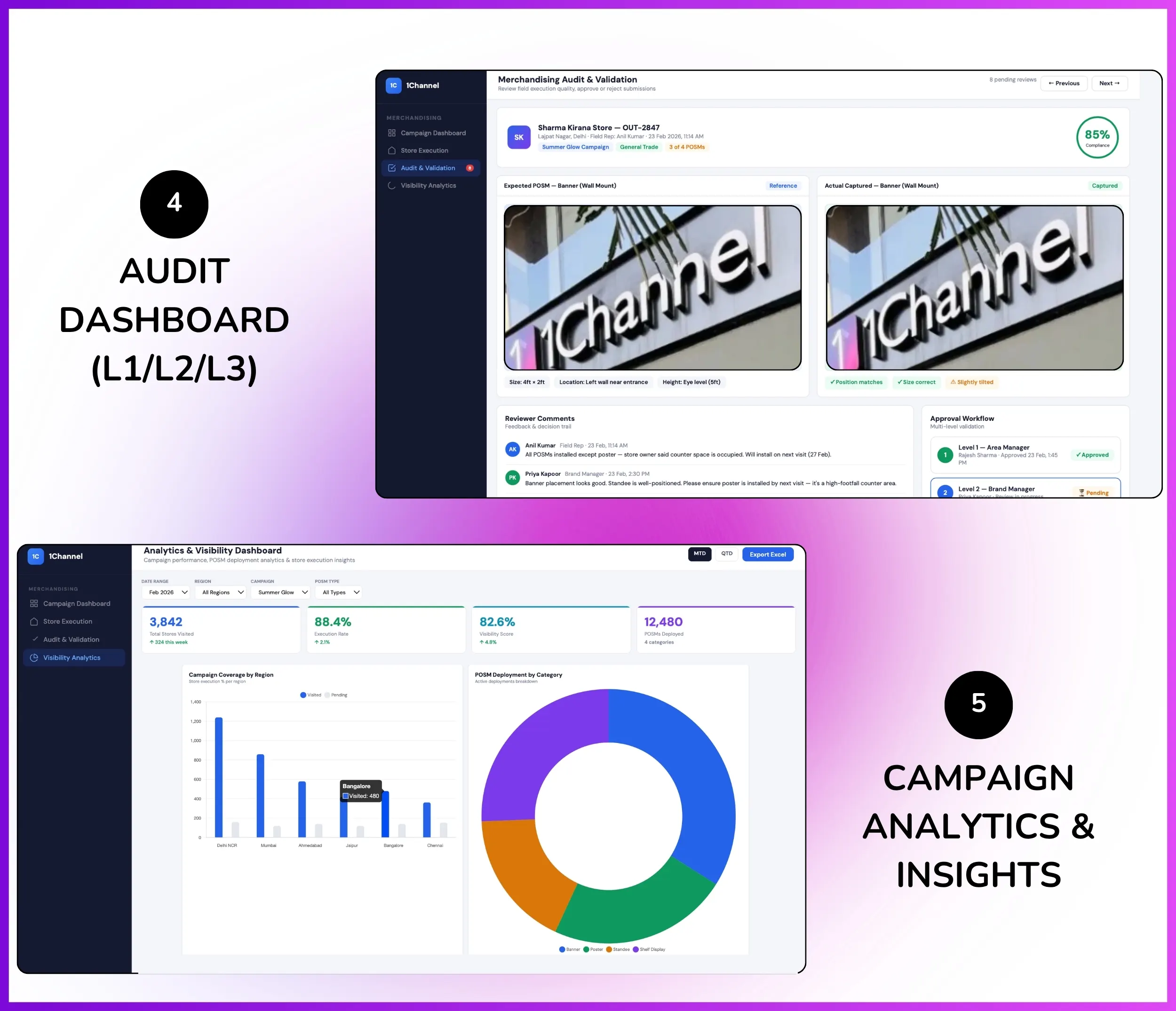 POSM audit admin dashboard showing L1/L2/L3 approval workflow, campaign analytics, and execution insights