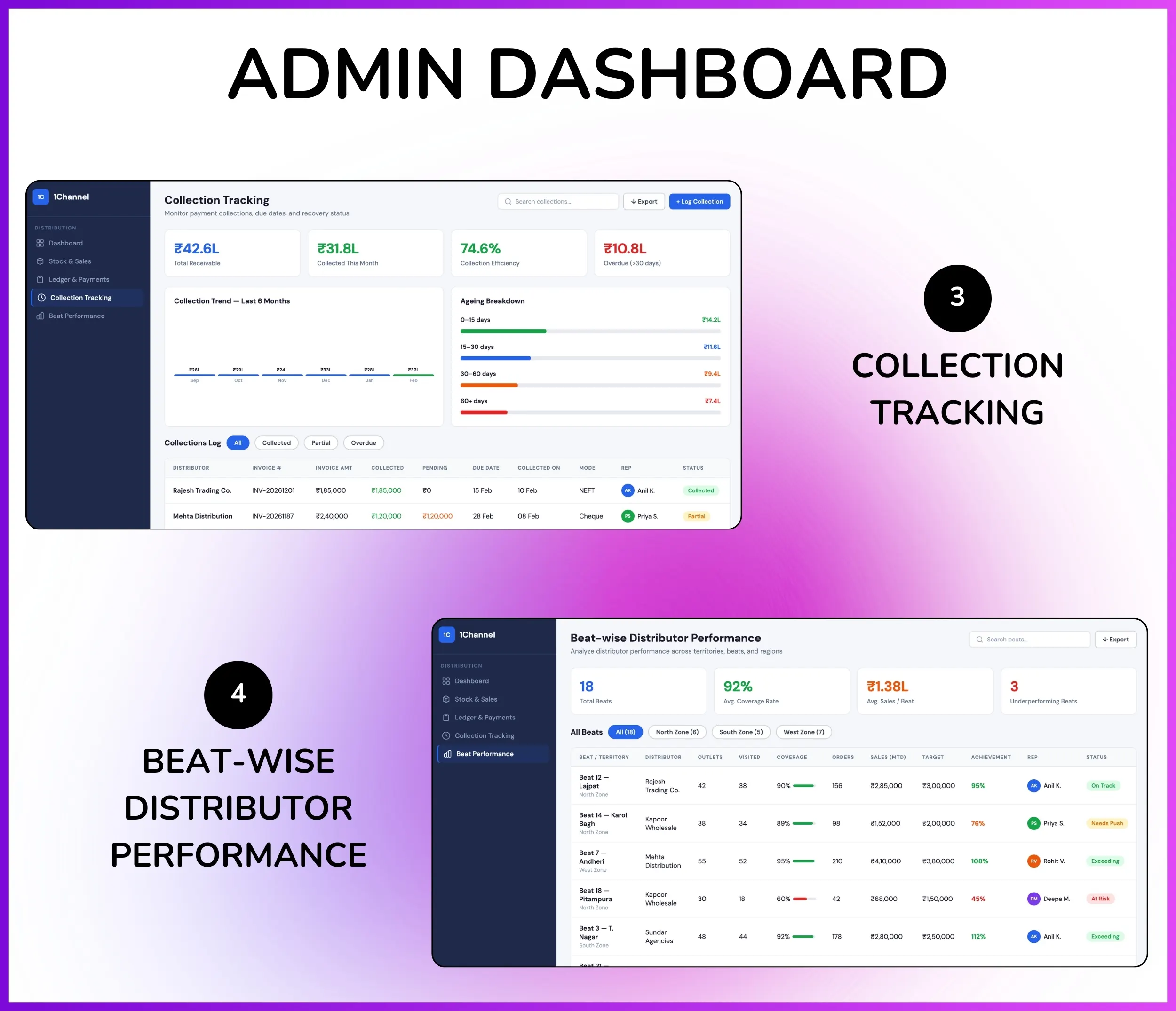 Admin dashboard for collection tracking and beat-wise distributor performance analytics