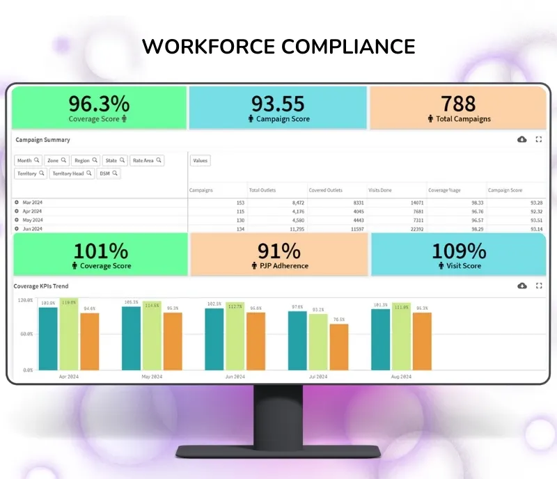 Attendance compliance dashboard showing reporting percentage and closure