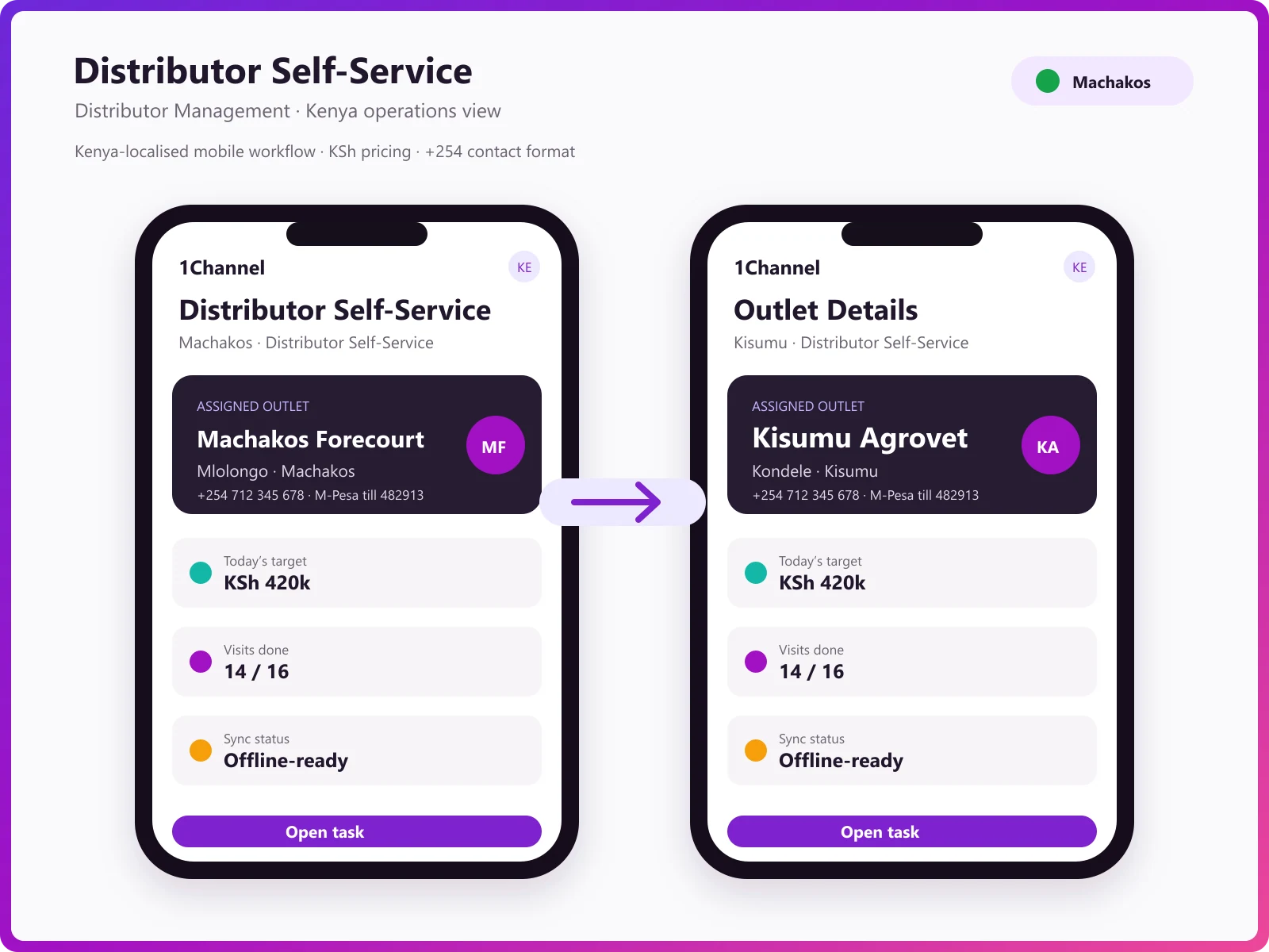 B2B ordering platform dashboard showing orders, revenue, sales trends, and active users