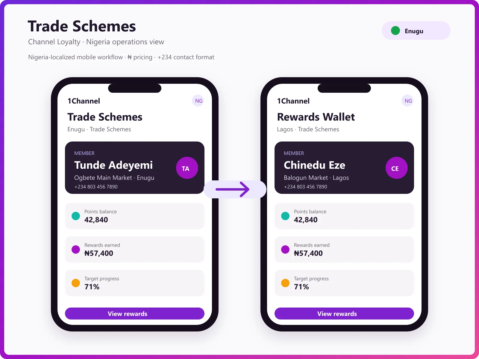 Points wallet, schemes and alerts with gamification for trade loyalty