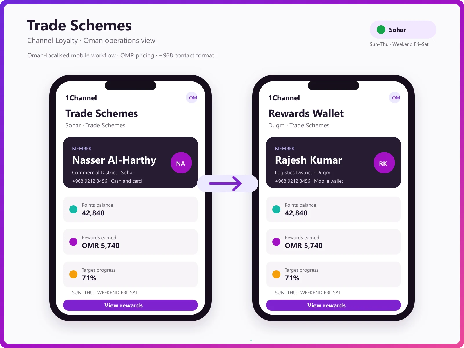 Points wallet, schemes and alerts with gamification for trade loyalty
