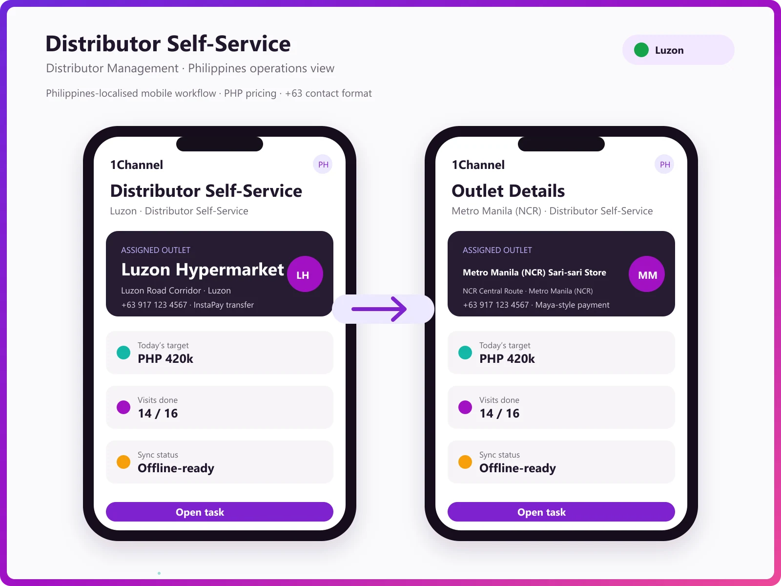 B2B ordering platform dashboard showing orders, revenue, sales trends, and active users