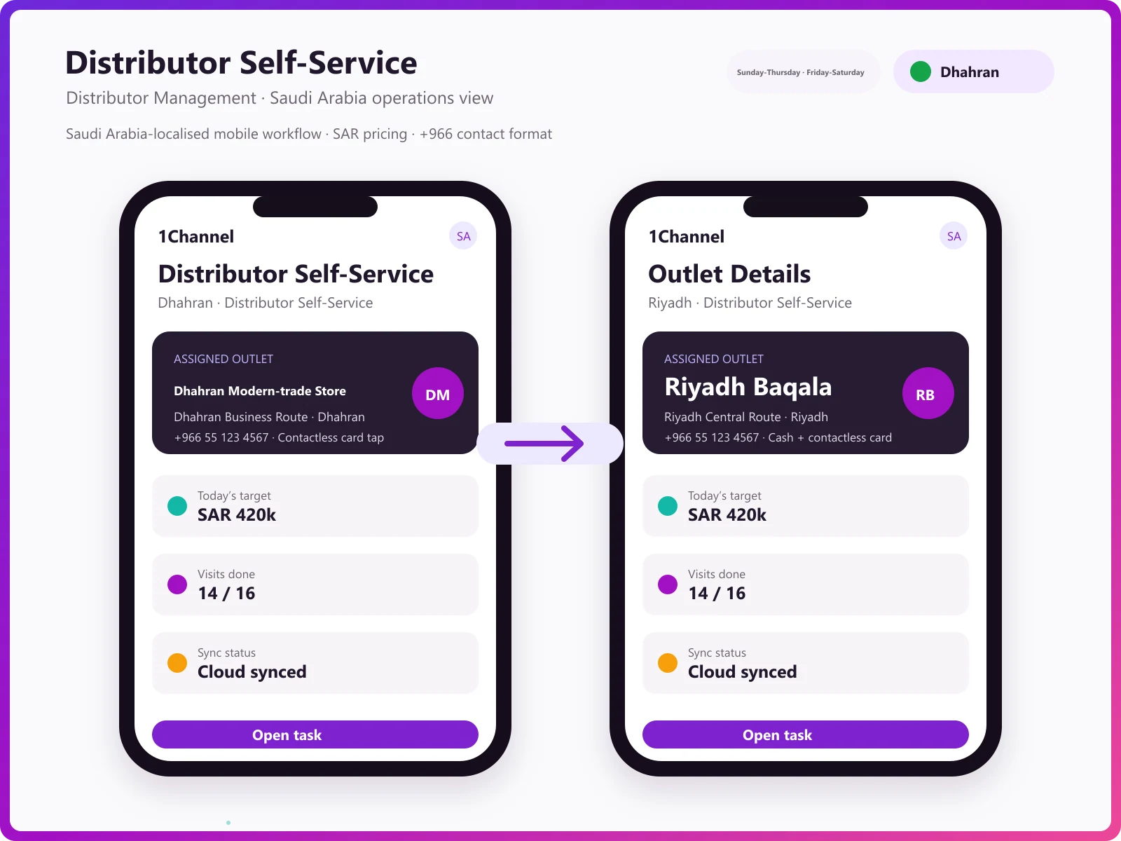 B2B ordering platform dashboard showing orders, revenue, sales trends, and active users