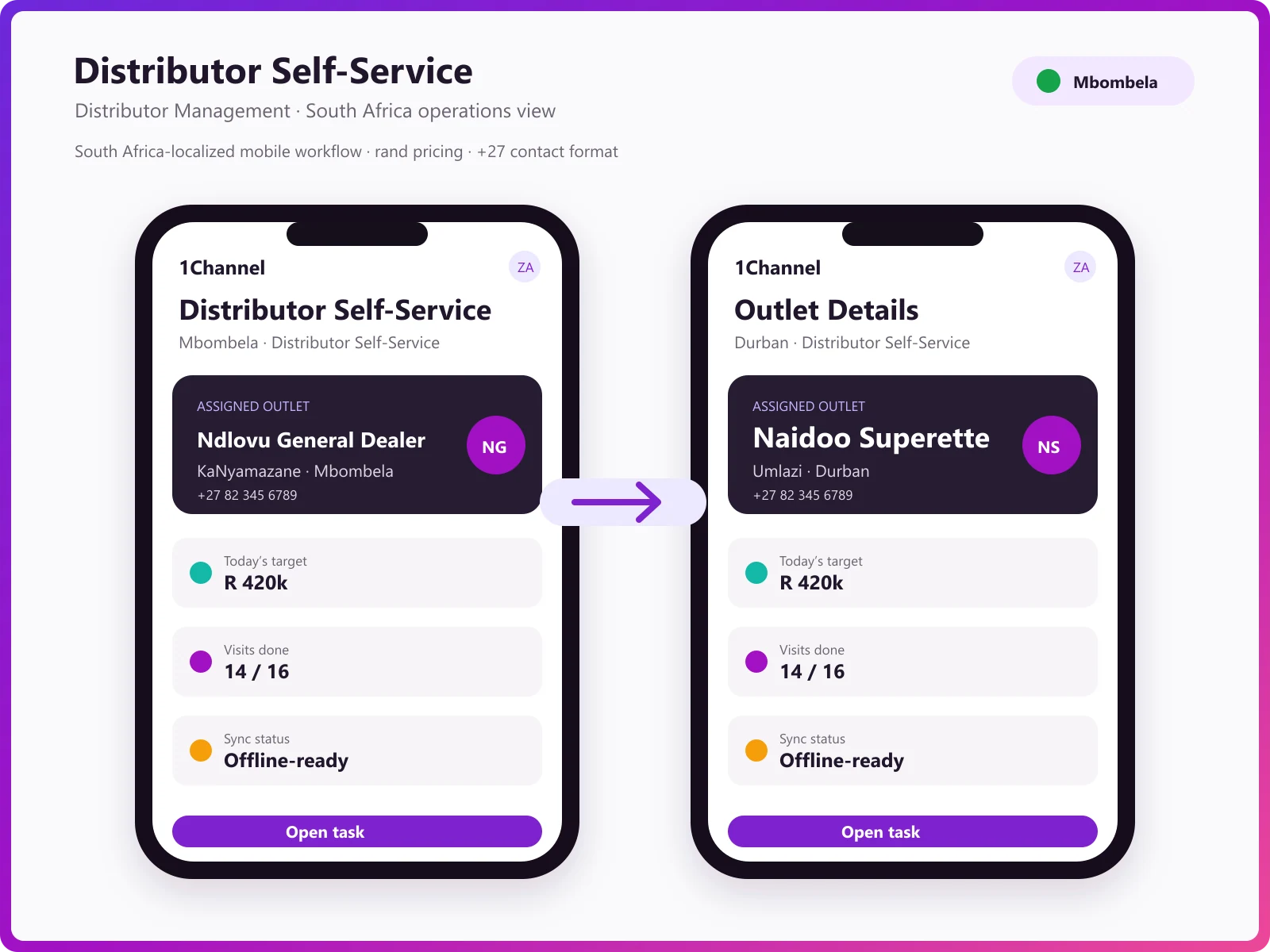 B2B ordering platform dashboard showing orders, revenue, sales trends, and active users